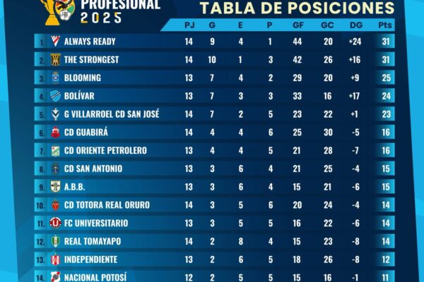 POSICIONES TRAS LA FECHA 14
